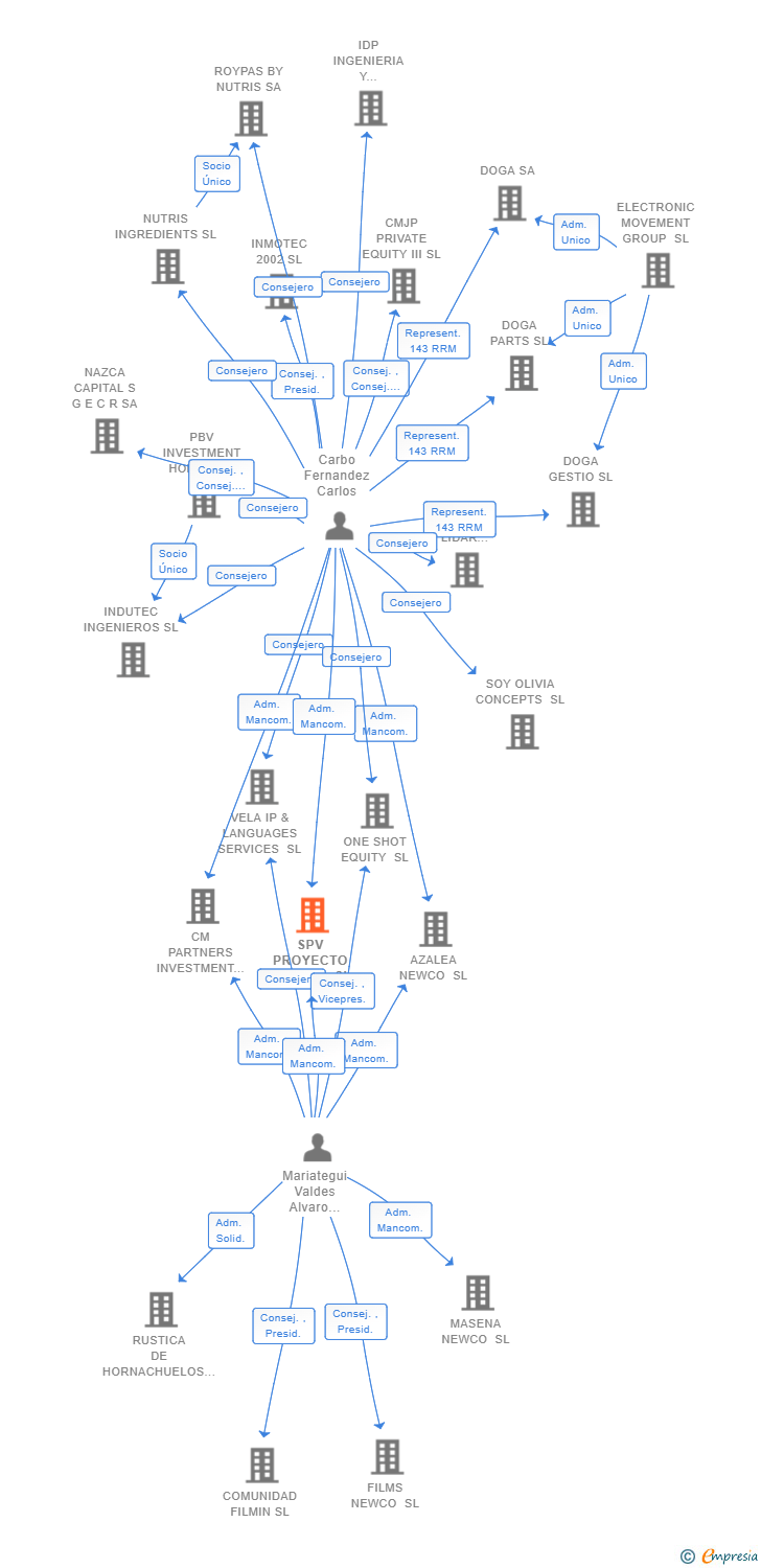 Vinculaciones societarias de SPV PROYECTO GLOBAL SL