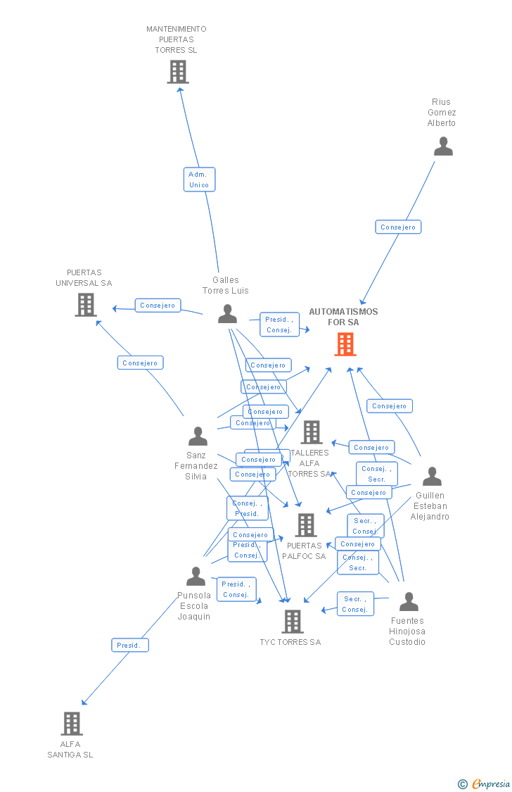 Vinculaciones societarias de AUTOMATISMOS FOR SA