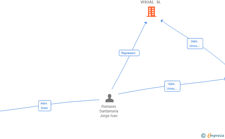 Vinculaciones societarias de FLOWIT VISUAL SL