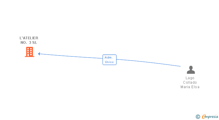 Vinculaciones societarias de L'ATELIER NO. 3 SL
