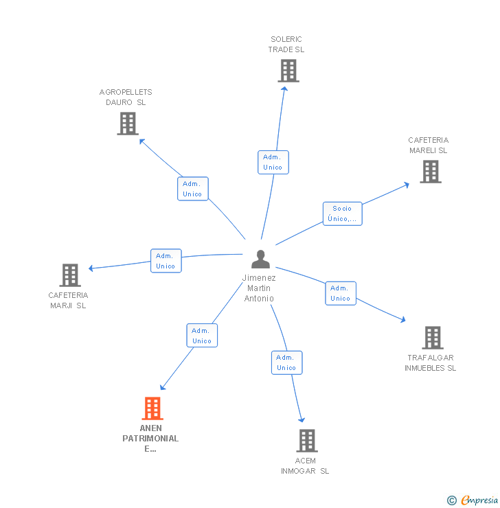 Vinculaciones societarias de ANEN PATRIMONIAL E INVERSIONES SL