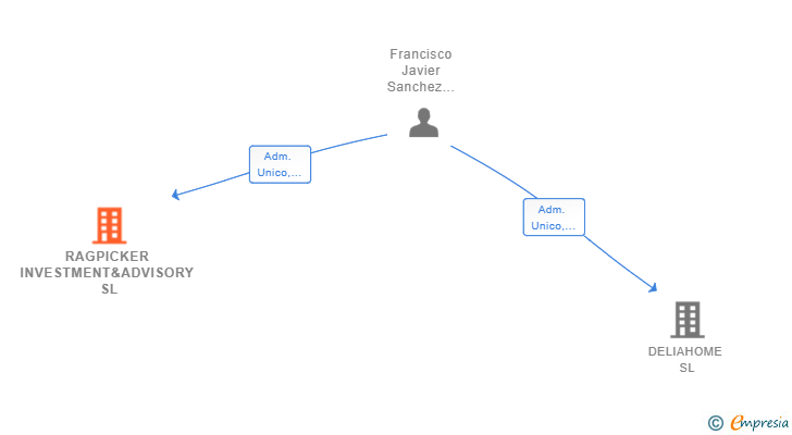 Vinculaciones societarias de RAGPICKER INVESTMENT&ADVISORY SL