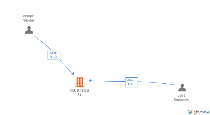 Vinculaciones societarias de TRUSTYOU SL