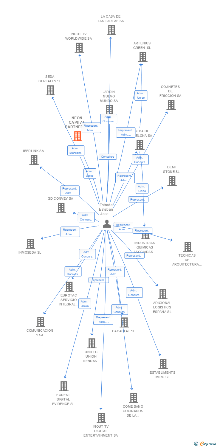 Vinculaciones societarias de NEON CAPITAL PARTNERS SL