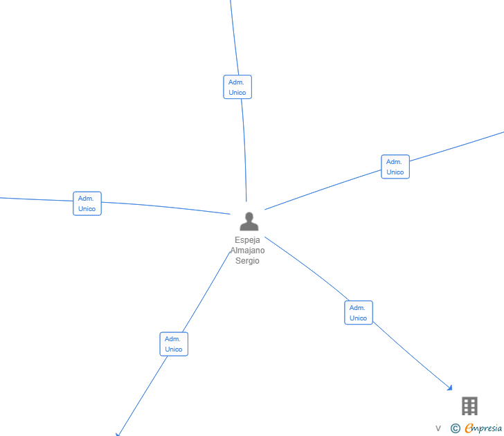 Vinculaciones societarias de DIGALOOK SL
