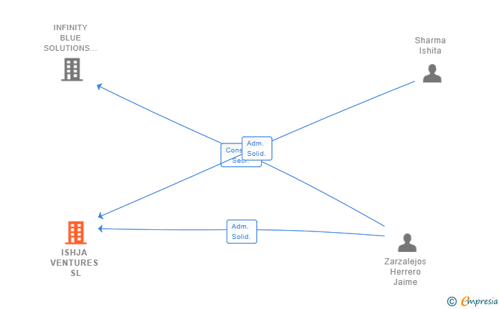 Vinculaciones societarias de ISHJA VENTURES SL