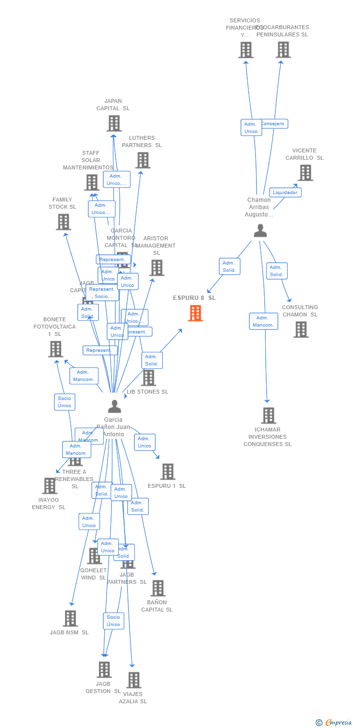 Vinculaciones societarias de ESPURU 8 SL