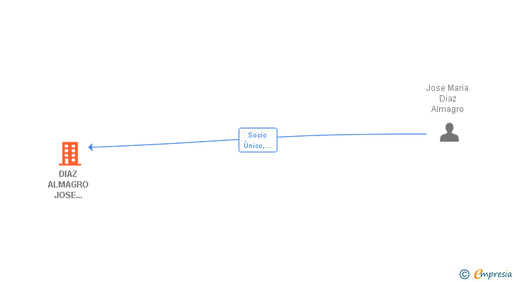 Vinculaciones societarias de DIAZ ALMAGRO JOSE MARIA JOYAS SL (EXTINGUIDA)