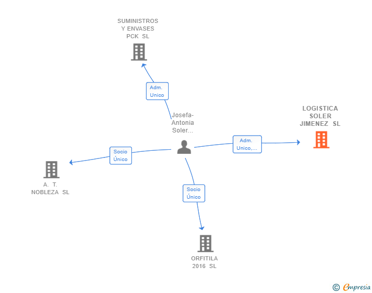 Vinculaciones societarias de LOGISTICA SOLER JIMENEZ SL
