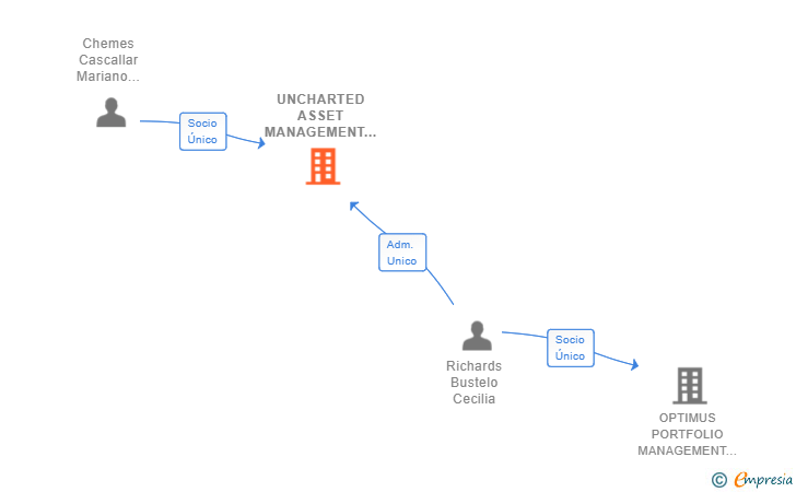 Vinculaciones societarias de UNCHARTED ASSET MANAGEMENT SL