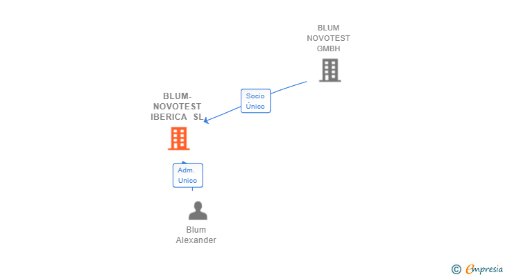 Vinculaciones societarias de BLUM-NOVOTEST IBERICA SL