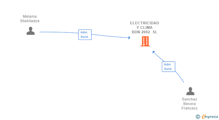 Vinculaciones societarias de ELECTRICIDAD Y CLIMA BDN 2002 SL