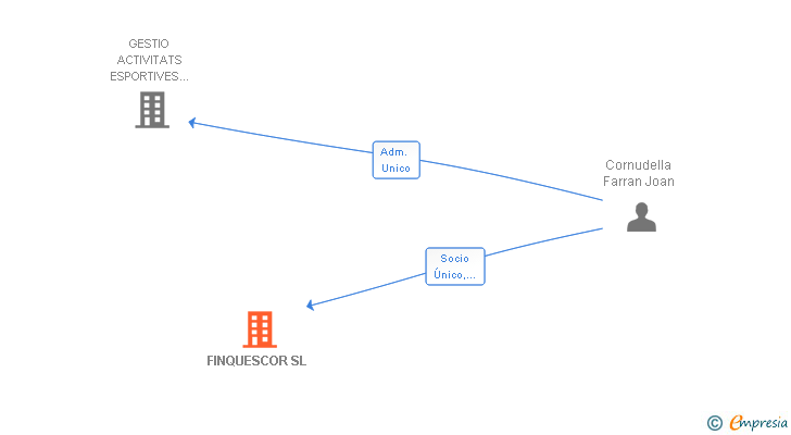 Vinculaciones societarias de FINQUESCOR SL