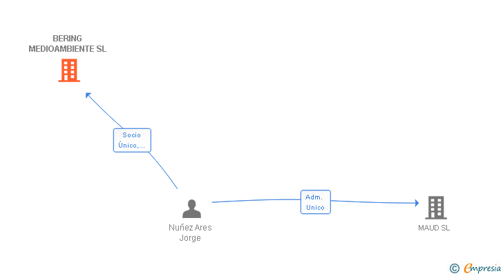 Vinculaciones societarias de BERING MEDIOAMBIENTE SL