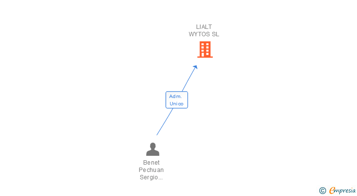 Vinculaciones societarias de LIALT WYTOS SL