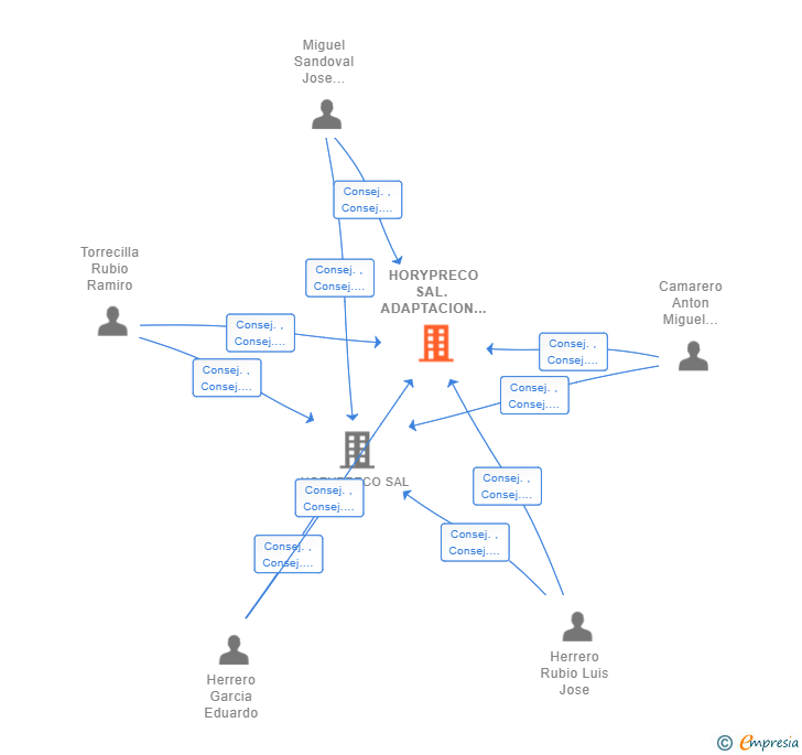 Vinculaciones societarias de HORYPRECO SAL. ADAPTACION LEY 44/2015