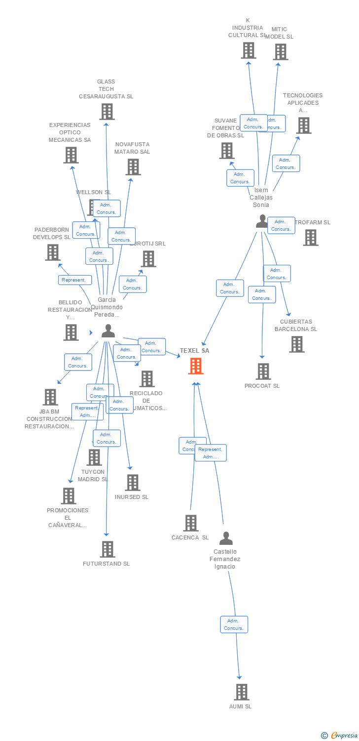 Vinculaciones societarias de TEXEL SA