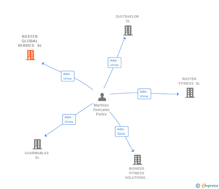 Vinculaciones societarias de RUSTER GLOBAL SERVICE SL