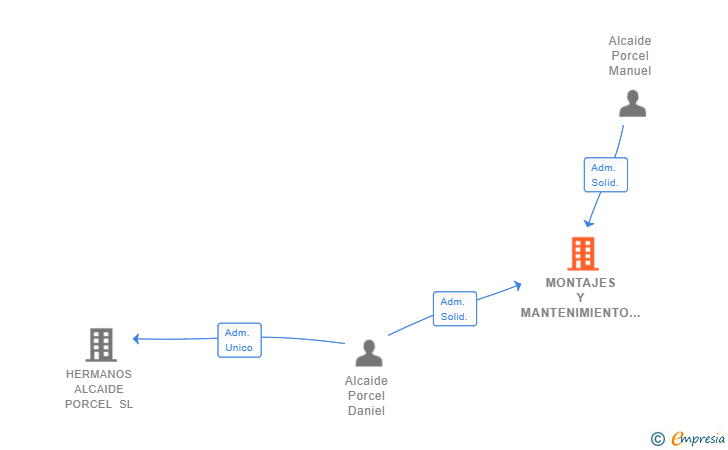 Vinculaciones societarias de MONTAJES Y MANTENIMIENTO ALCAIDE SL