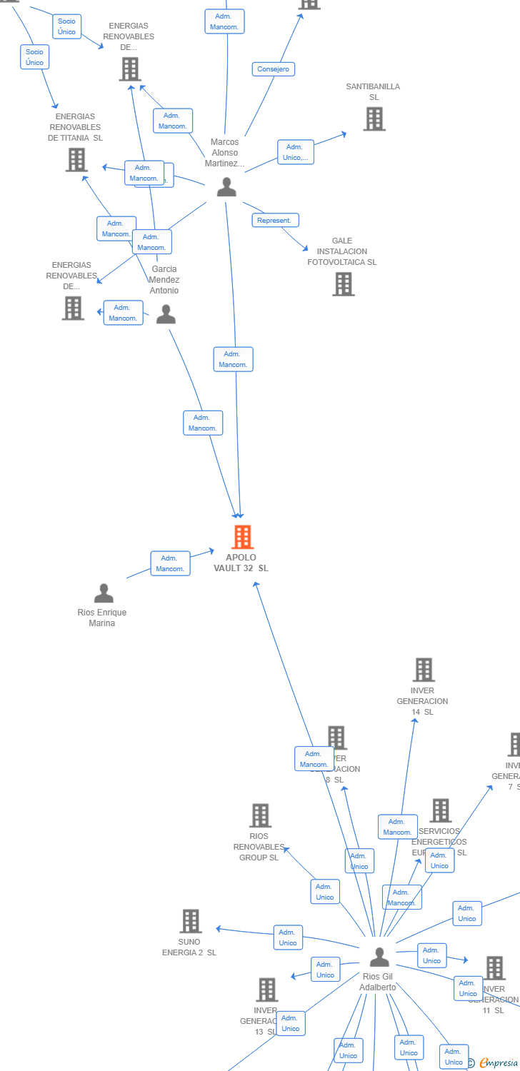 Vinculaciones societarias de APOLO VAULT 32 SL (EXTINGUIDA)