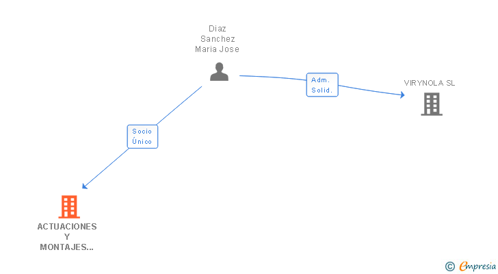 Vinculaciones societarias de ACTUACIONES Y MONTAJES GONDI SL