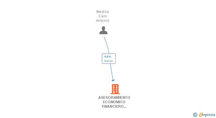 Vinculaciones societarias de ASESORAMIENTO ECONOMICO FINANCIERO ANDALUCIA SL