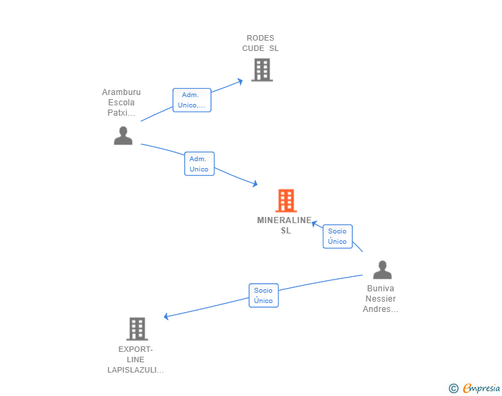 Vinculaciones societarias de MINERALINE SL
