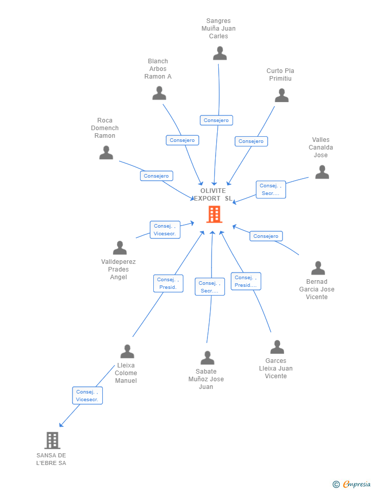 Vinculaciones societarias de OLIVITE EXPORT SL