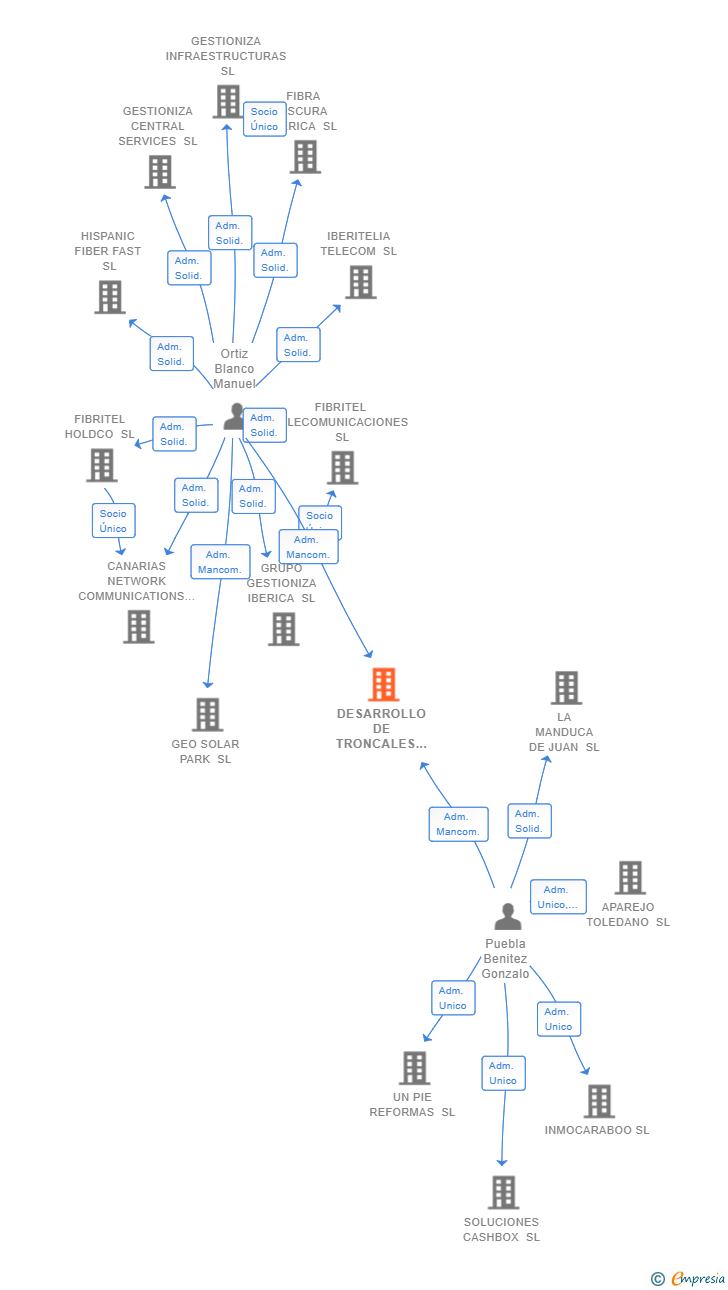 Vinculaciones societarias de DESARROLLO DE TRONCALES SL