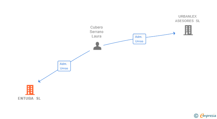 Vinculaciones societarias de ENTUBA SL