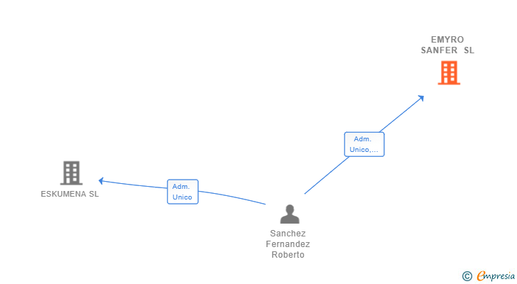 Vinculaciones societarias de EMYRO SANFER SL
