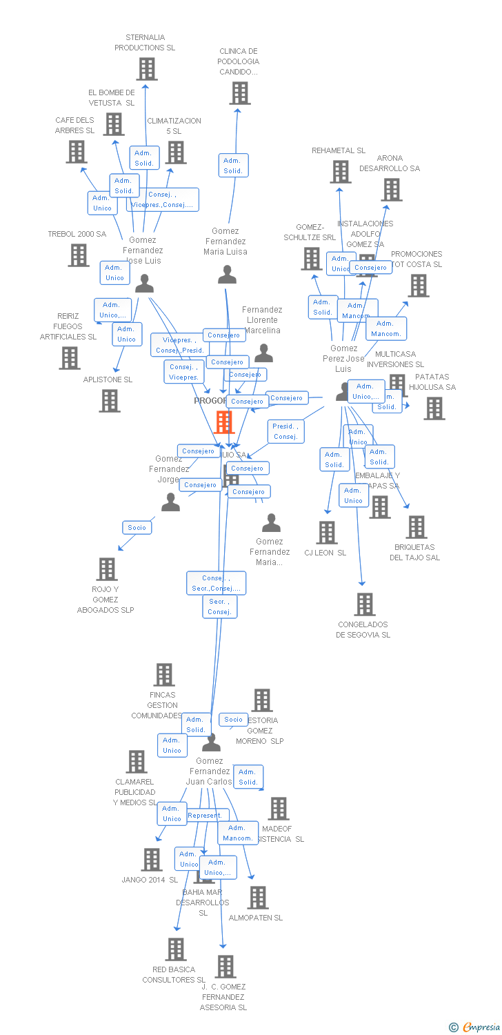 Vinculaciones societarias de PROGOFER SL