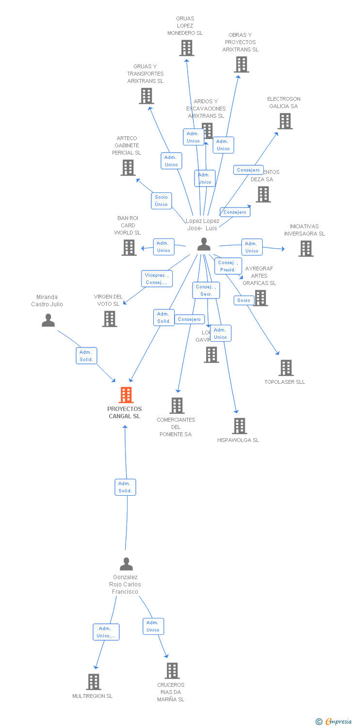 Vinculaciones societarias de PROYECTOS CANGAL SL