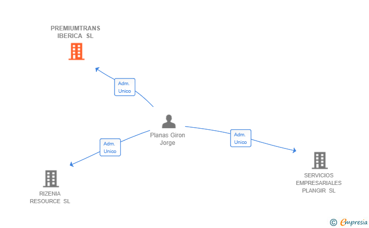 Vinculaciones societarias de PREMIUMTRANS IBERICA SL