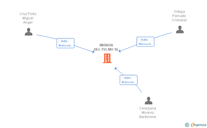 Vinculaciones societarias de MIRADA DEL YELMO SL