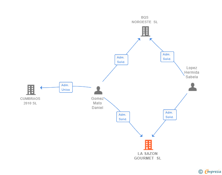 Vinculaciones societarias de LA SAZON GOURMET SL