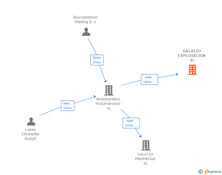 Vinculaciones societarias de GALATZO EXPLOTACION SL