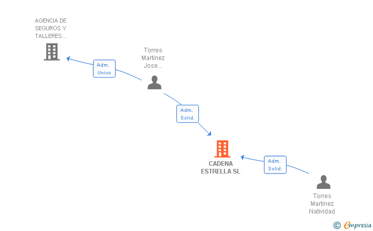 Vinculaciones societarias de CADENA ESTRELLA SL