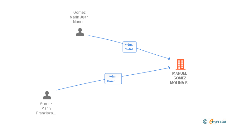 Vinculaciones societarias de MANUEL GOMEZ MOLINA SL