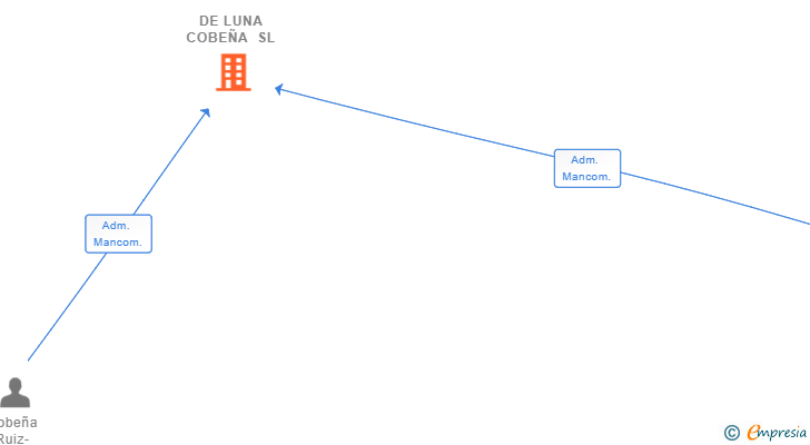 Vinculaciones societarias de DE LUNA COBEÑA SL