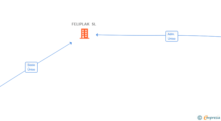 Vinculaciones societarias de FELIPLAK SL