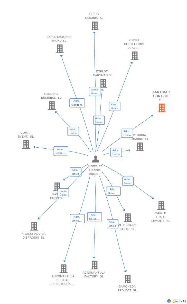 Vinculaciones societarias de SANTIMAR CONTROL Y SEGURIDAD SL