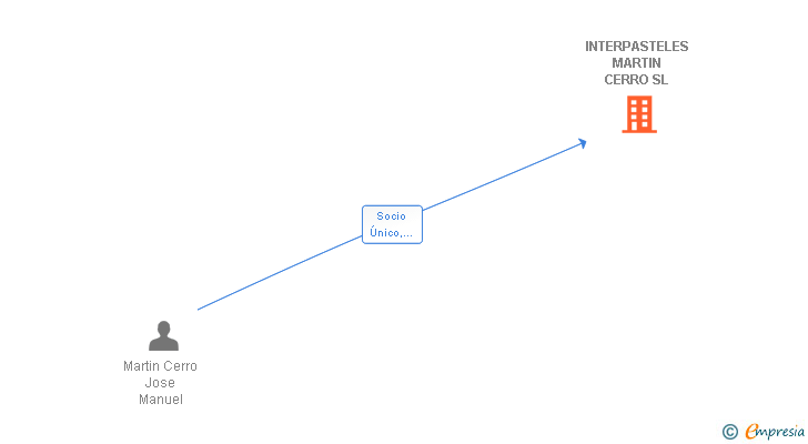 Vinculaciones societarias de INTERPASTELES EUROPA SL