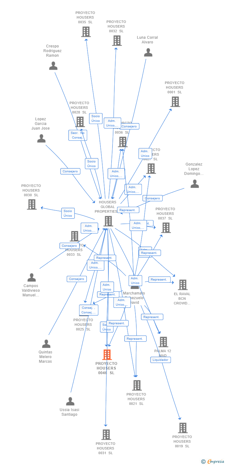 Vinculaciones societarias de PROYECTO HOUSERS 0046 SL