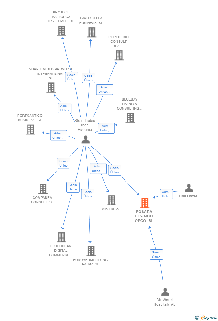 Vinculaciones societarias de CAN BONEO PATRIMONI SL
