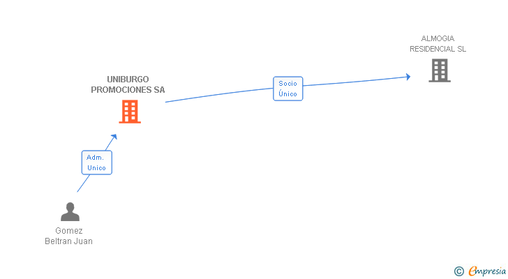 Vinculaciones societarias de UNIBURGO PROMOCIONES SA