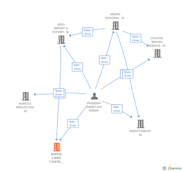 Vinculaciones societarias de SUPER CARS COSTA BLANCA SL
