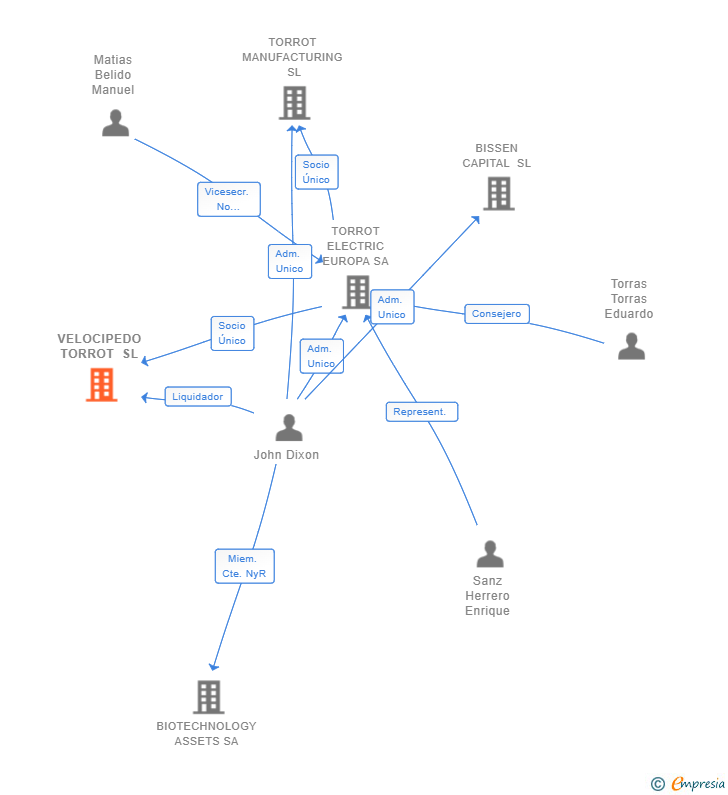 Vinculaciones societarias de VELOCIPEDO TORROT SL