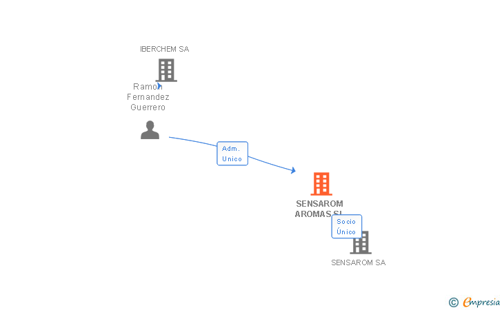 Vinculaciones societarias de SENSAROM AROMAS SL