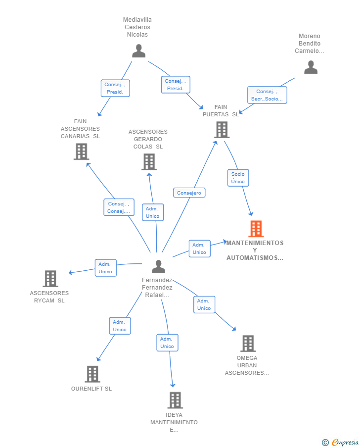 Vinculaciones societarias de MANTENIMIENTOS Y AUTOMATISMOS DEL ESTE SL